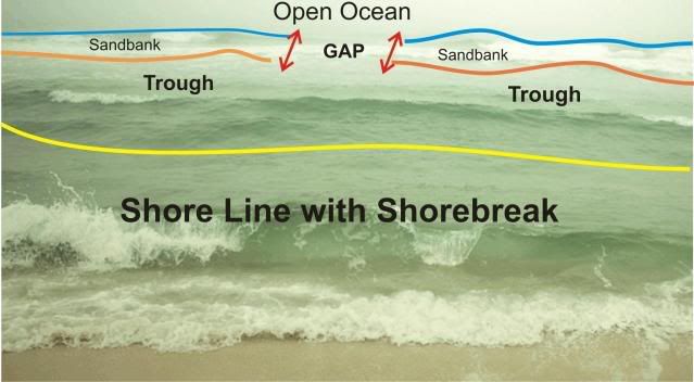 Shorebreak-Gutter-Gap-Sandbank.jpg